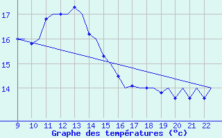 Courbe de tempratures pour Schaffen (Be)