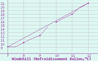 Courbe du refroidissement olien pour Oxford (Kidlington)