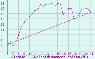 Courbe du refroidissement olien pour Reus (Esp)