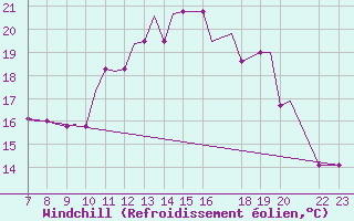 Courbe du refroidissement olien pour Tees-Side