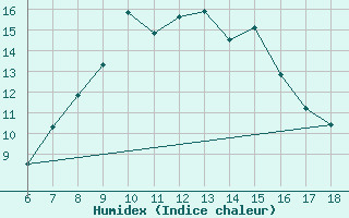 Courbe de l'humidex pour Sile Turkey