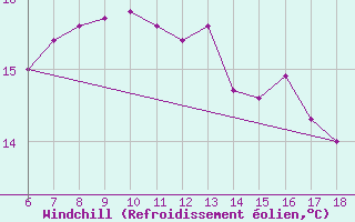 Courbe du refroidissement olien pour Yalova Airport