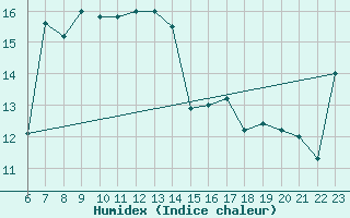 Courbe de l'humidex pour Alsancak