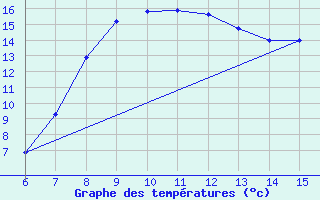 Courbe de tempratures pour Inebolu