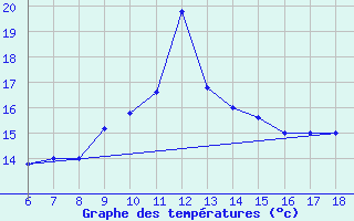 Courbe de tempratures pour Cap Mele (It)