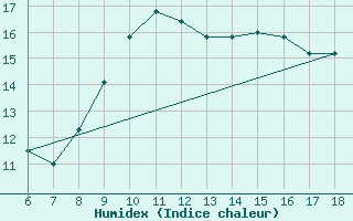 Courbe de l'humidex pour Gela