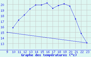 Courbe de tempratures pour Bussy (60)