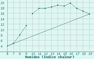 Courbe de l'humidex pour Ovar / Maceda