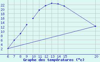 Courbe de tempratures pour Bugojno