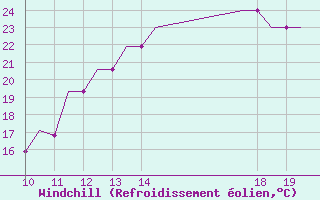 Courbe du refroidissement olien pour Oberpfaffenhofen