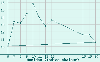 Courbe de l'humidex pour Komiza