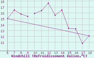 Courbe du refroidissement olien pour Sile Turkey