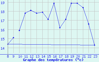 Courbe de tempratures pour Valence d