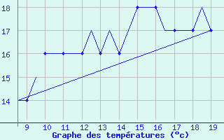 Courbe de tempratures pour Land