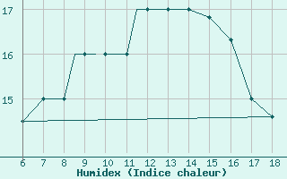 Courbe de l'humidex pour Mikonos Island, Mikonos Airport