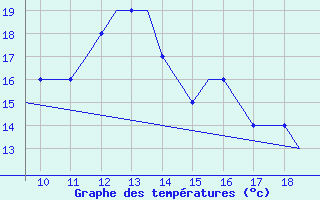 Courbe de tempratures pour Cranfield