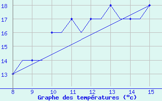 Courbe de tempratures pour Stord / Soerstokken