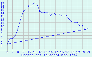 Courbe de tempratures pour Reus (Esp)