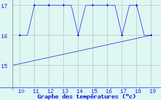 Courbe de tempratures pour Land