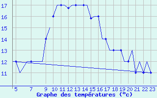 Courbe de tempratures pour Ibiza (Esp)