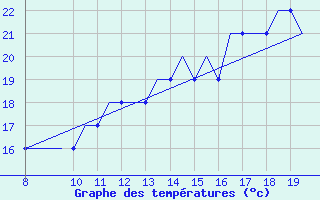 Courbe de tempratures pour Alderney / Channel Island