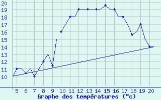 Courbe de tempratures pour San Sebastian (Esp)