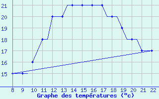 Courbe de tempratures pour Cascais