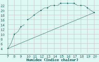 Courbe de l'humidex pour Oberpfaffenhofen