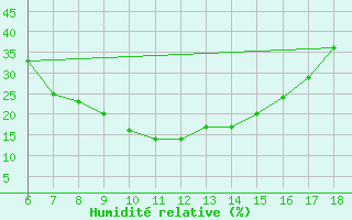 Courbe de l'humidit relative pour Gaziantep
