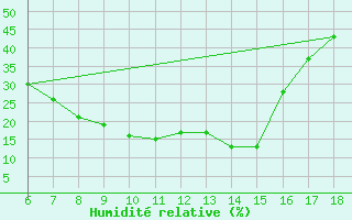 Courbe de l'humidit relative pour Gaziantep