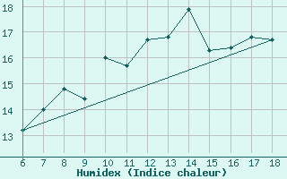 Courbe de l'humidex pour Termoli