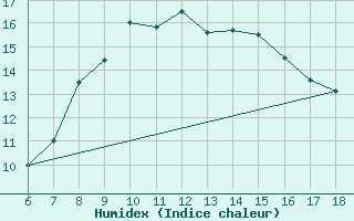 Courbe de l'humidex pour Cozzo Spadaro