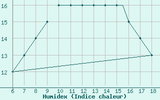 Courbe de l'humidex pour Mikonos Island, Mikonos Airport