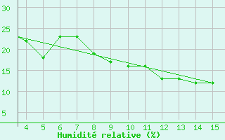 Courbe de l'humidit relative pour Mardin