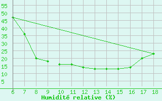 Courbe de l'humidit relative pour Aksehir