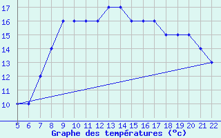 Courbe de tempratures pour Tel Aviv / Sde-Dov Airport