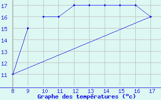 Courbe de tempratures pour Albenga