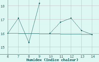 Courbe de l'humidex pour Morphou