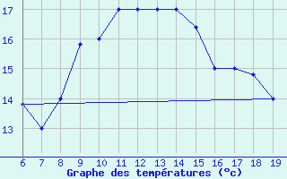 Courbe de tempratures pour M. Calamita