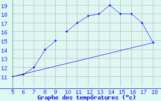 Courbe de tempratures pour M. Calamita