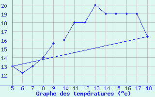 Courbe de tempratures pour M. Calamita