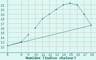 Courbe de l'humidex pour M. Calamita