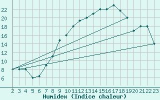 Courbe de l'humidex pour Mecheria