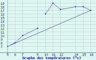 Courbe de tempratures pour Ismailia