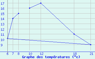 Courbe de tempratures pour Kamishli