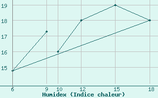 Courbe de l'humidex pour Trevico