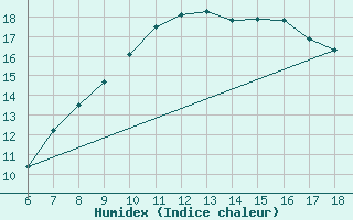 Courbe de l'humidex pour Kirikkale