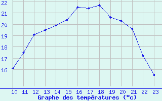 Courbe de tempratures pour Ernage (Be)