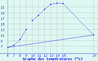 Courbe de tempratures pour Tuzla