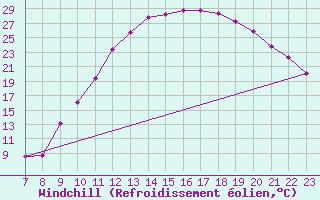 Courbe du refroidissement olien pour Valence d